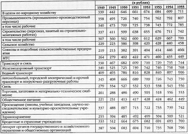 средние з/платы в 1940-1955 г