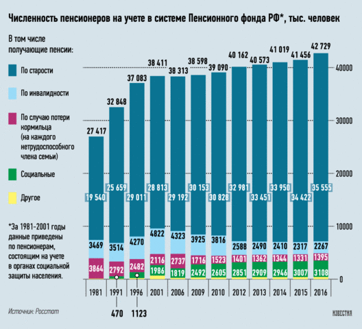Число пенсионеров