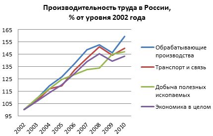 рост производительности труда