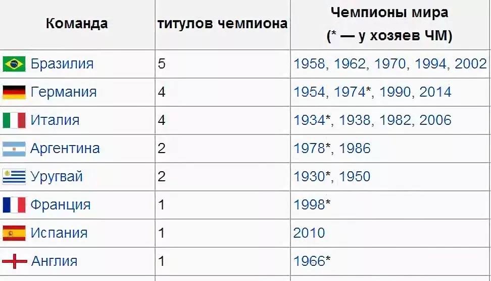 Сколько раз англия становилась чемпионом. Список ЧМ по футболу за всю историю таблица.