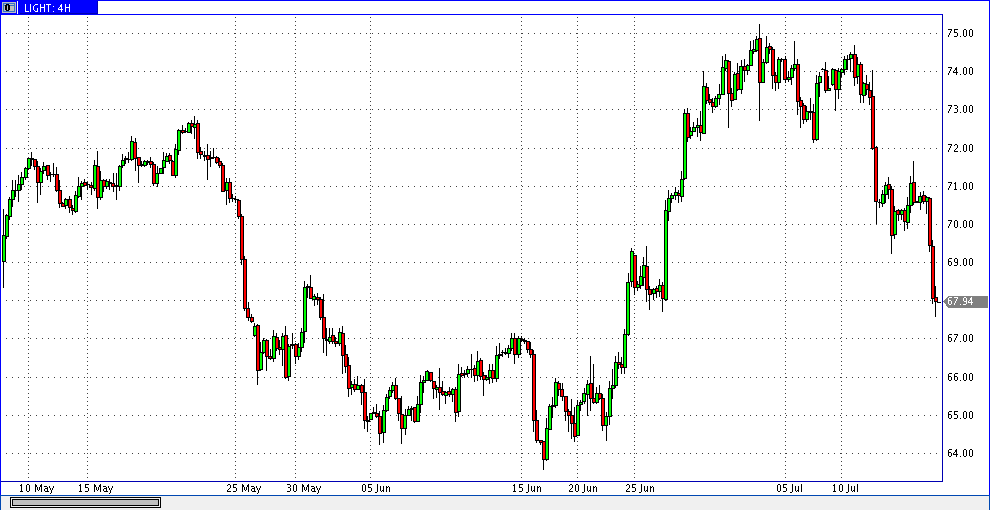 16 июля 2018 24ч нефть лайт 4ч