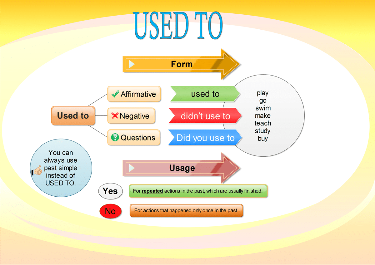 Использование be used to в английском языке. Конструкция used to. Used to таблица. Конструкция used to и be used to. Get do ru