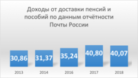 доходы от доставки пенсии