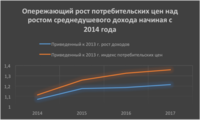 опережающий рост потребительских цен