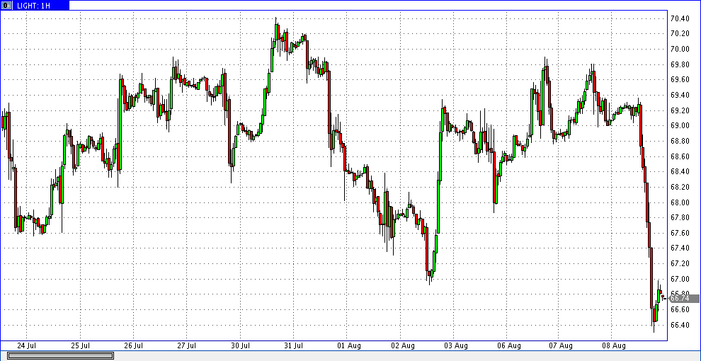 8 августа 2018 24ч нефть лайт 1ч