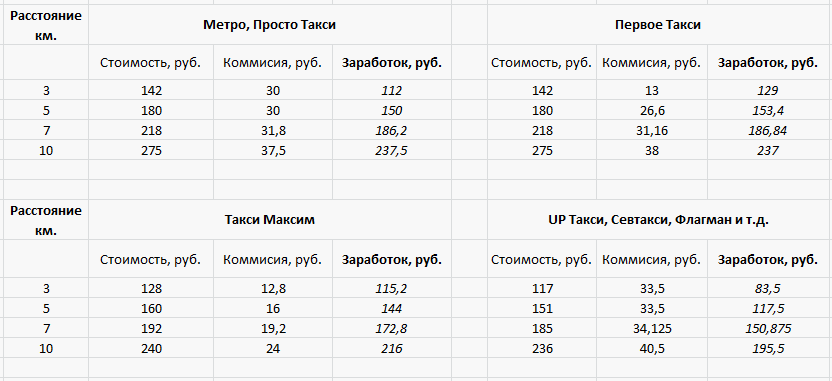 Тариф межгород для водителей. Расценки такси по километражу. Расценки таксистов за километр. Тариф такси за км. Тариф такси за 1 км.