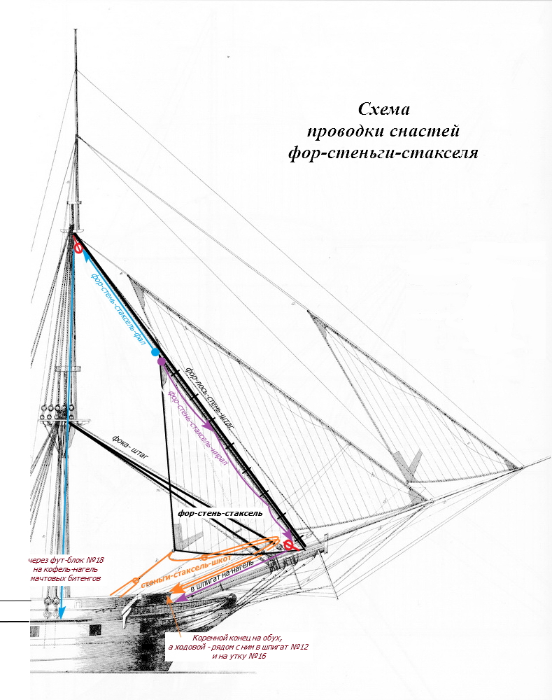 Снасть бегучего такелажа 5 букв. Фор Стень стаксель. Крепление бушприта. Стаксель и Кливер. Кливер леер.