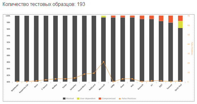 AV-Comparatives 2018 Динамическое тестирование антивирусов