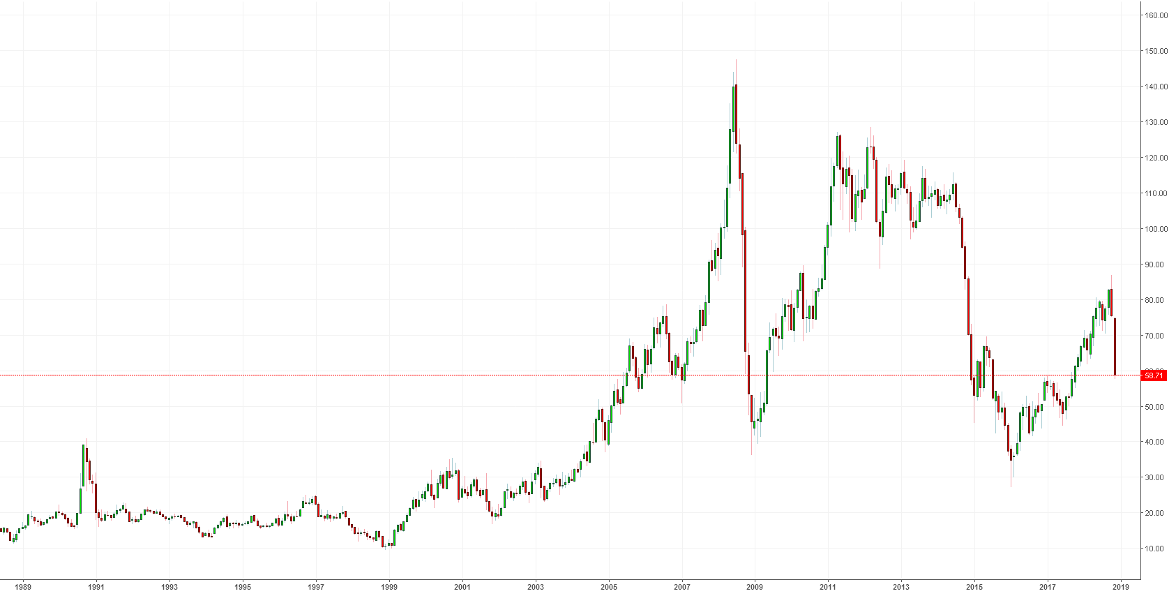 Доллар евро нефть в реальном времени. Падение нефти в минус график. Скажите Алиса нефть график. Безоткатный рост.