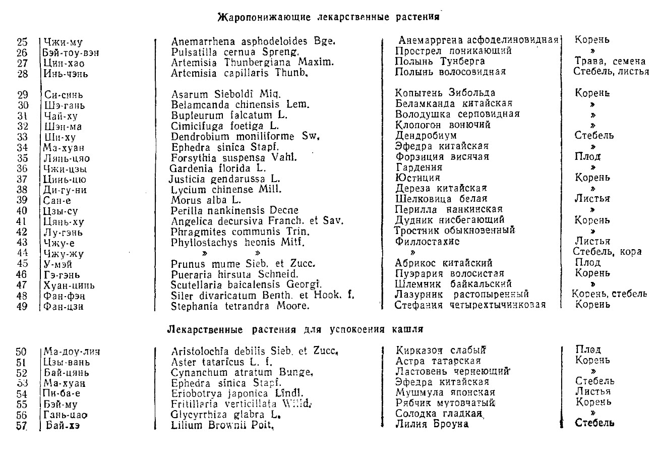 Называются на латинском. Названия трав на латинском. Латинские названия лекарственных трав. Названия лекарственных растений на латыни. Название лекарственных трав на латыни.