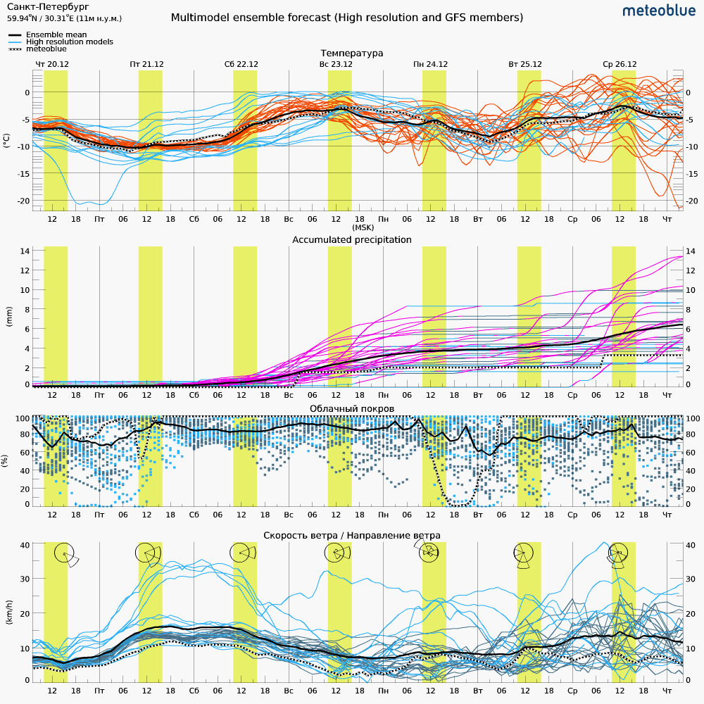 meteogram en meteophorum