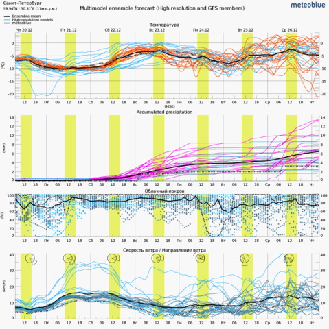 meteogram en meteophorum