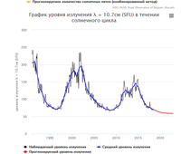 солнечная активность