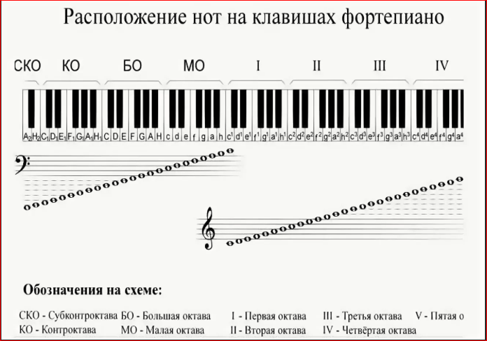 Система октав. Субконтроктава контроктава большая Октава малая Октава. Диапазон фортепиано октавы. Название нот 2 октавы фортепиано. Октавы на фортепиано.