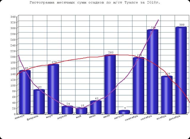 Туапсе осадки 2018 анализ