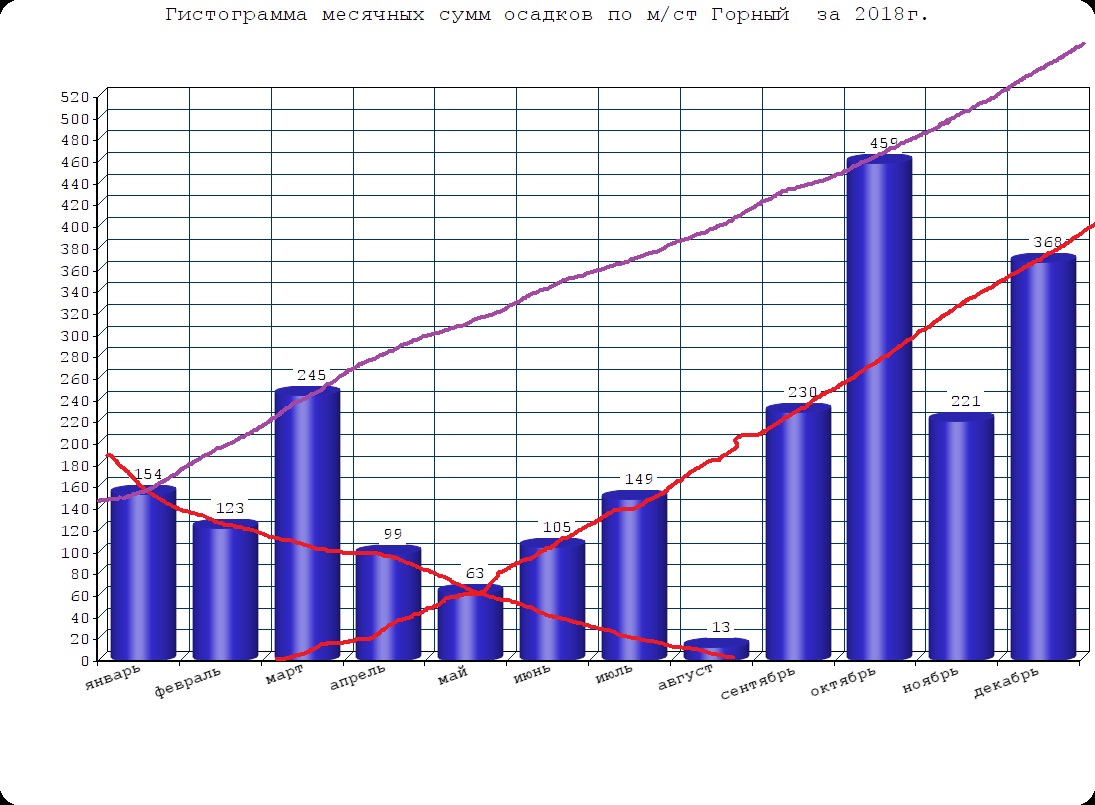 Горный осадки 2018 анализ