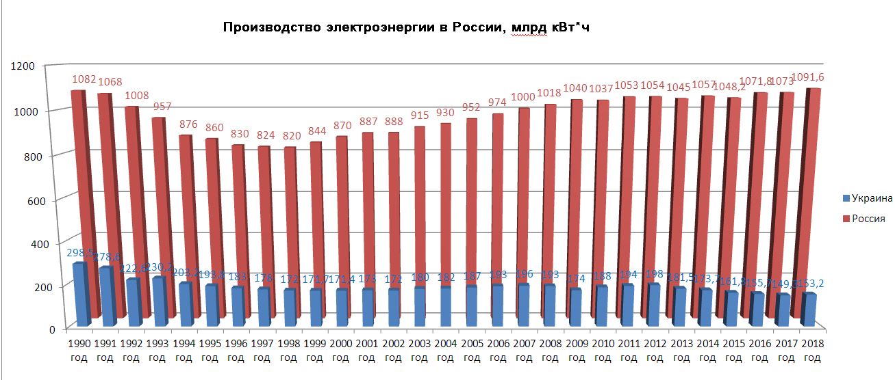 Выработка электроэнергии 2023. График потребления электроэнергии в России по годам. Выработка электроэнергии в Украине по годам. Выработка электроэнергии в России по годам. Потребление энергии в России по годам.