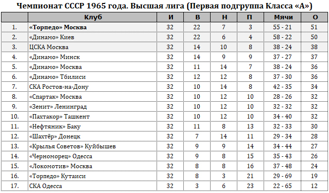 Торпедо таблица