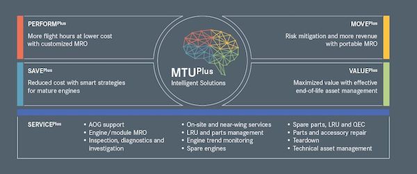 MTUPlus Intelligent Solutions launched by MTU Maintenance. MTU Maintenance