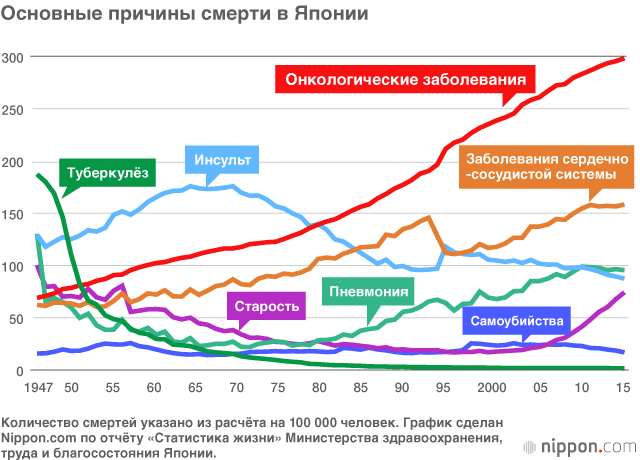 смертность в японии