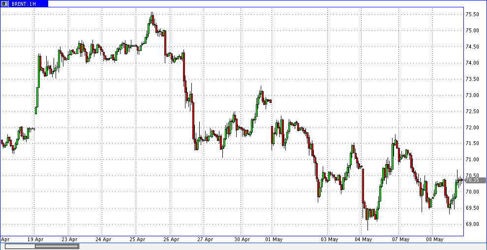 График нефти бренд