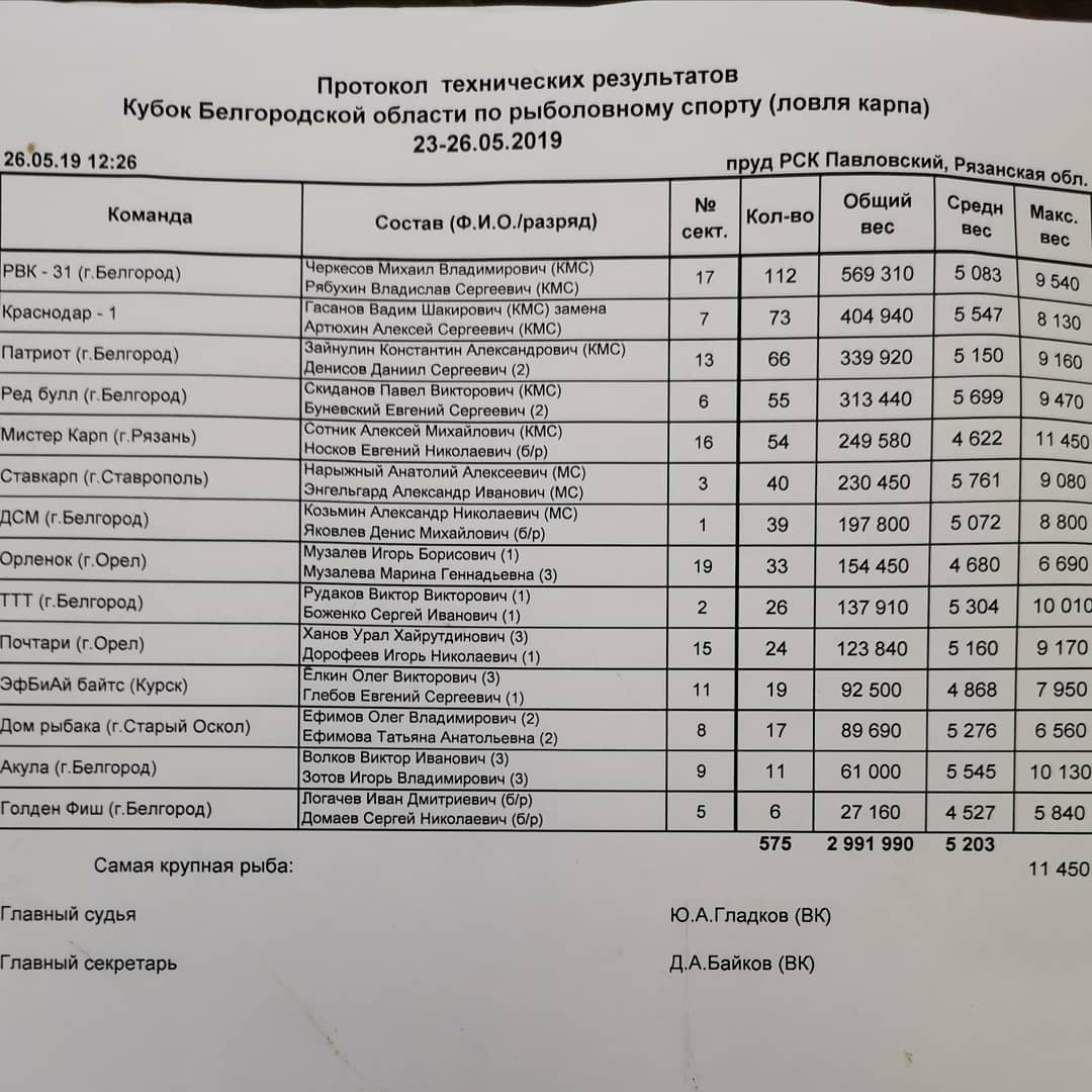 Протокол результатов олимпиады школьников. Протокол результатов конкурса. Протокол по итогам тендера. Протокола соревнований для разрядов. Протокол соревнований тхэквондо втф.