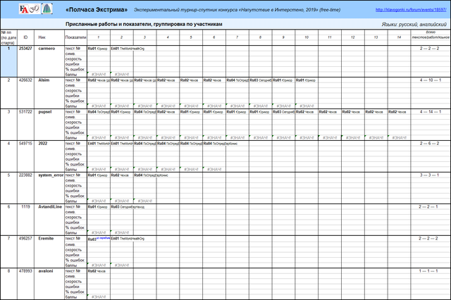 Промежуточная таблица 1 _Работы и показатели (первичные данные) _tmp без статистики _турнир Полчаса Экстрима _190530