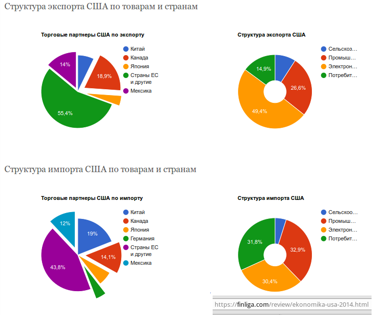 Импорт сша. Структура импорта США 2019.