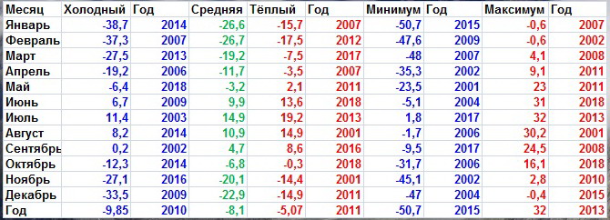 Рекорды века