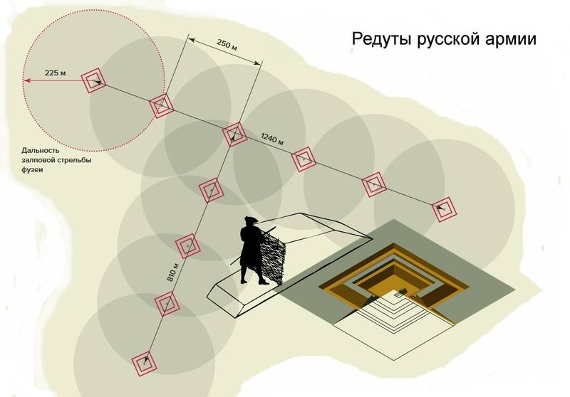 Редуты русской армии под Полтавой