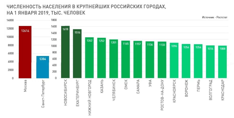 Города население 100. Численность населения России на 2022 по городам статистика. Города России население численность 2022 таблица. Численность населения России по городам на 2022 год таблица. Численность населения городов России на 2022 год таблица.