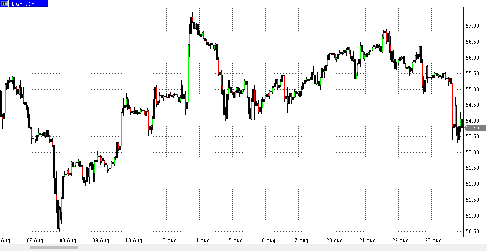 23 августа 2019 23:00 нефть лайт 1ч