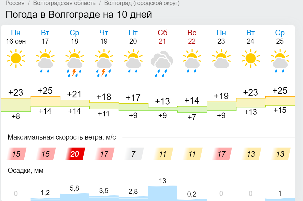 Гисметео курганинск на 14. Погода в Волгограде. Погода в Волгограде на 10 дней. Погода в Волгограде сегодня. Погода в Волгограде на неделю.