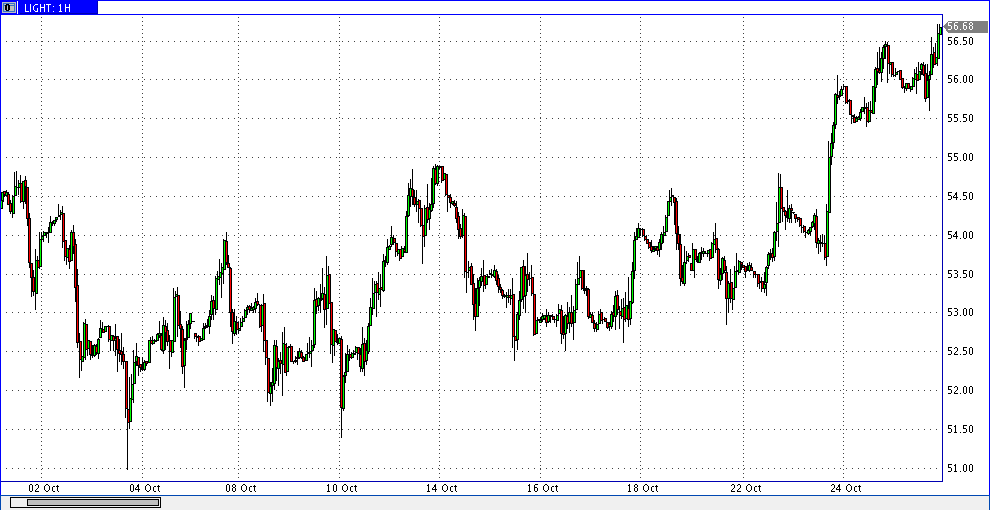 25 октября 2019 22:50 нефть лайт 1ч