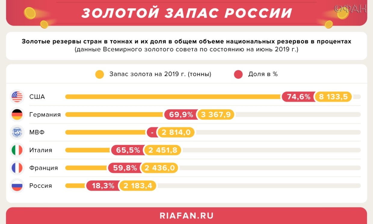 Золотой запас золота. Запасы золота в России. Золотой запас России на 2021. Запасы золота в России на 2021.