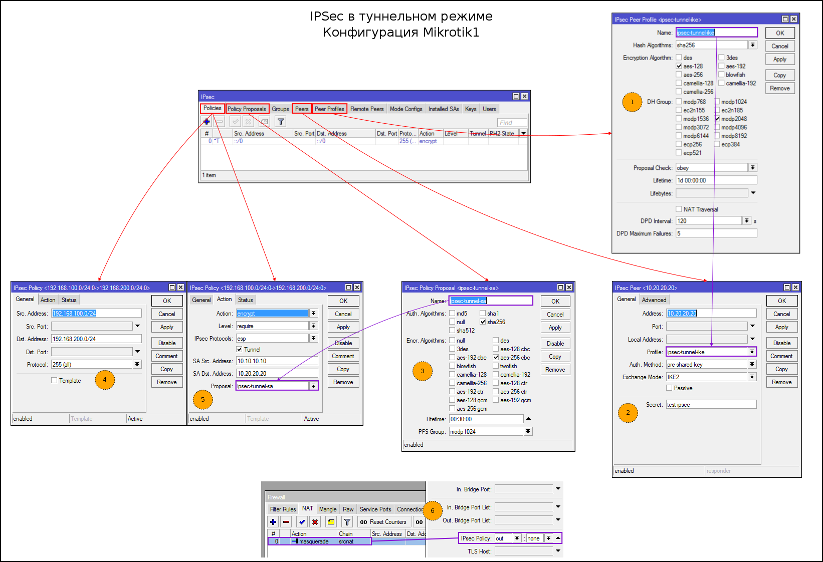 IPsec site to site