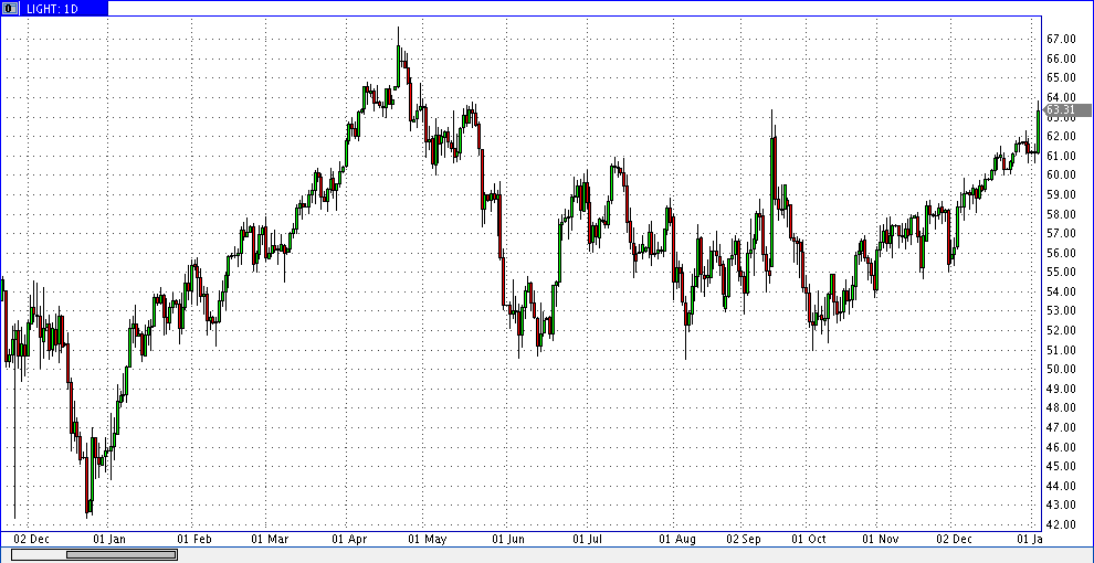 3 января 2020 нефть лайт 12:35 1д