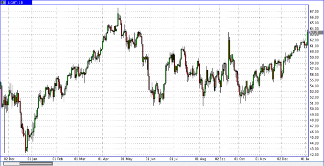 3 января 2020 нефть лайт 12:35 1д