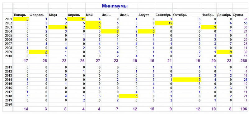 Рекордные минимумы 2019