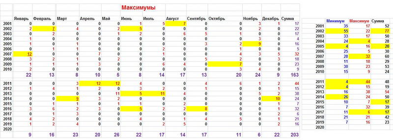 Рекордные максимумы 2019