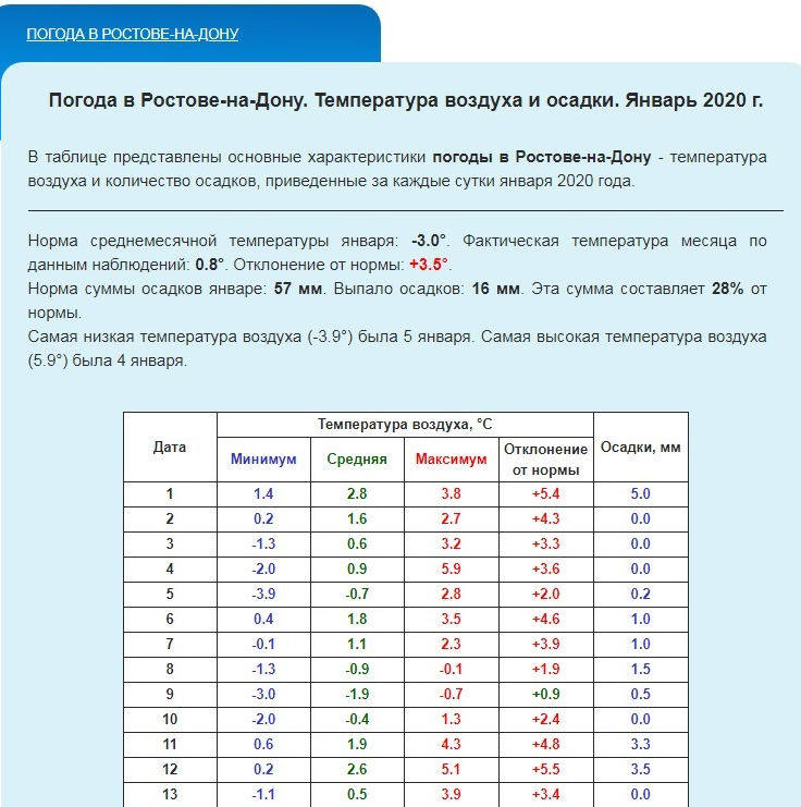 Погода в Ростове