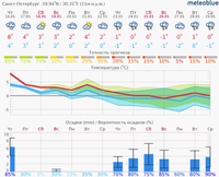 meteogram 14day