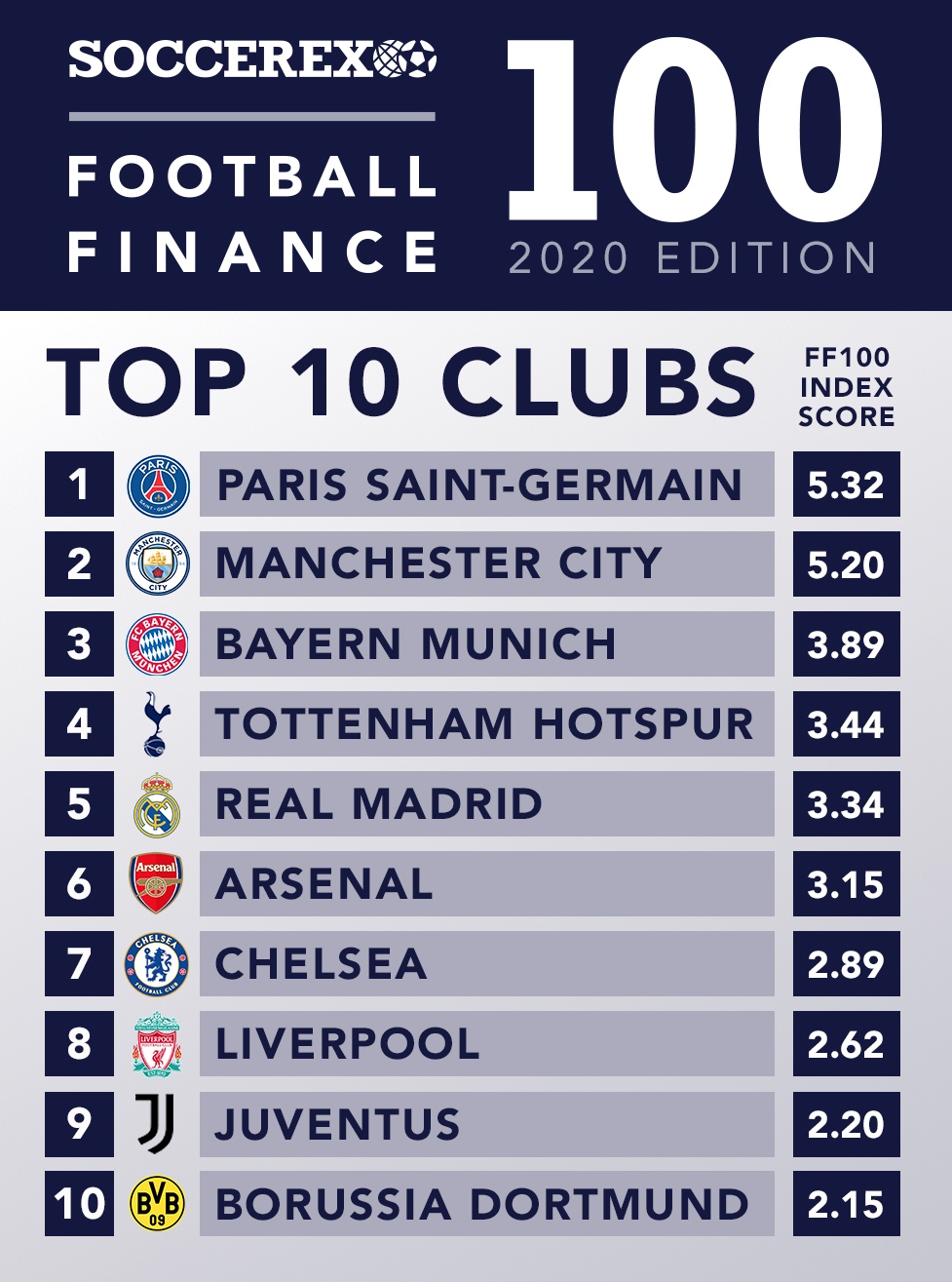 Самые сильные футбольные. Самые богатые футбольные клубы. Самый богатый клуб. Список самых богатых футбольных клубов.