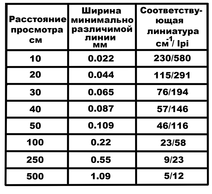 Порог чувствительности глаз