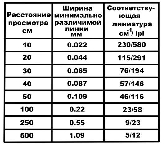 Порог чувствительности глаз