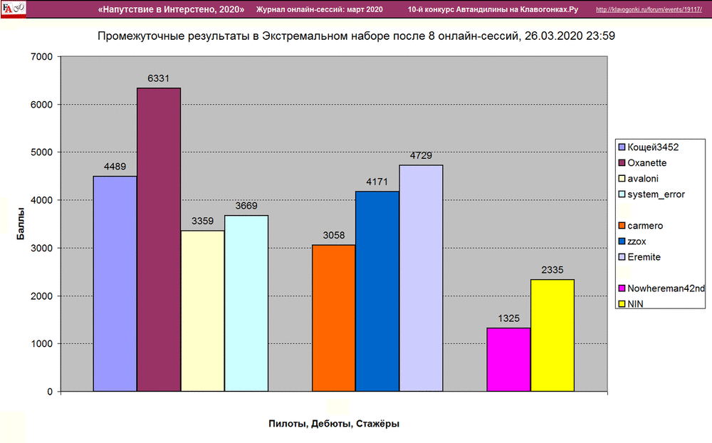 Напутствие в Интерстено, 2020. Сравнительная диаграмма за 8 и 10 онлайн-сессий, 29.03.2020