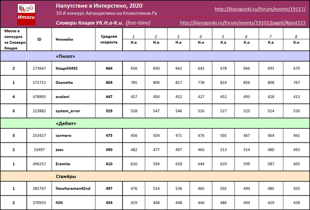 Напутствие в Интерстено, 2020, итоги. Словари Кощея