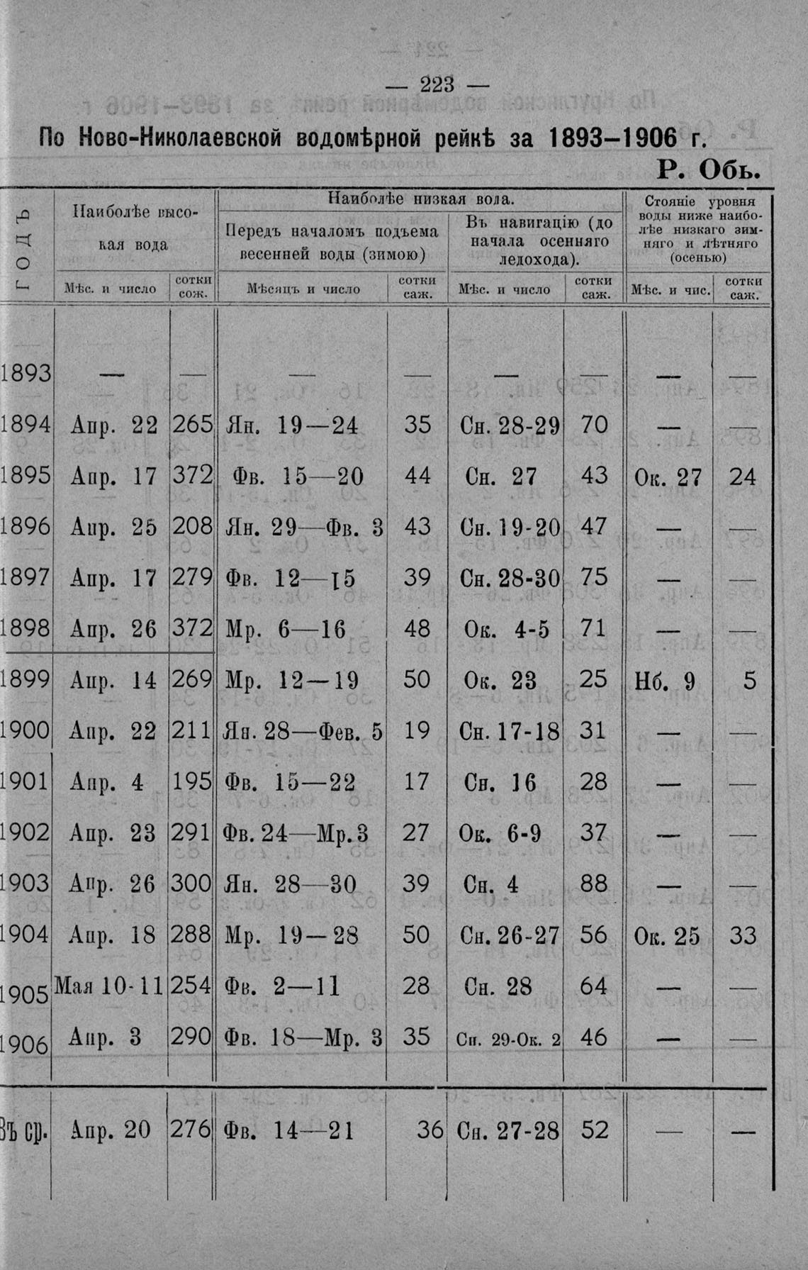 Ново-Николаевская водомерная рейка 1898