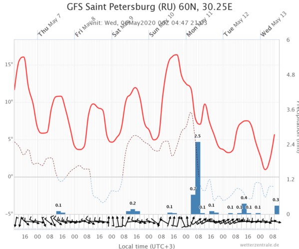 gfs-saint-petersburg-ruывв