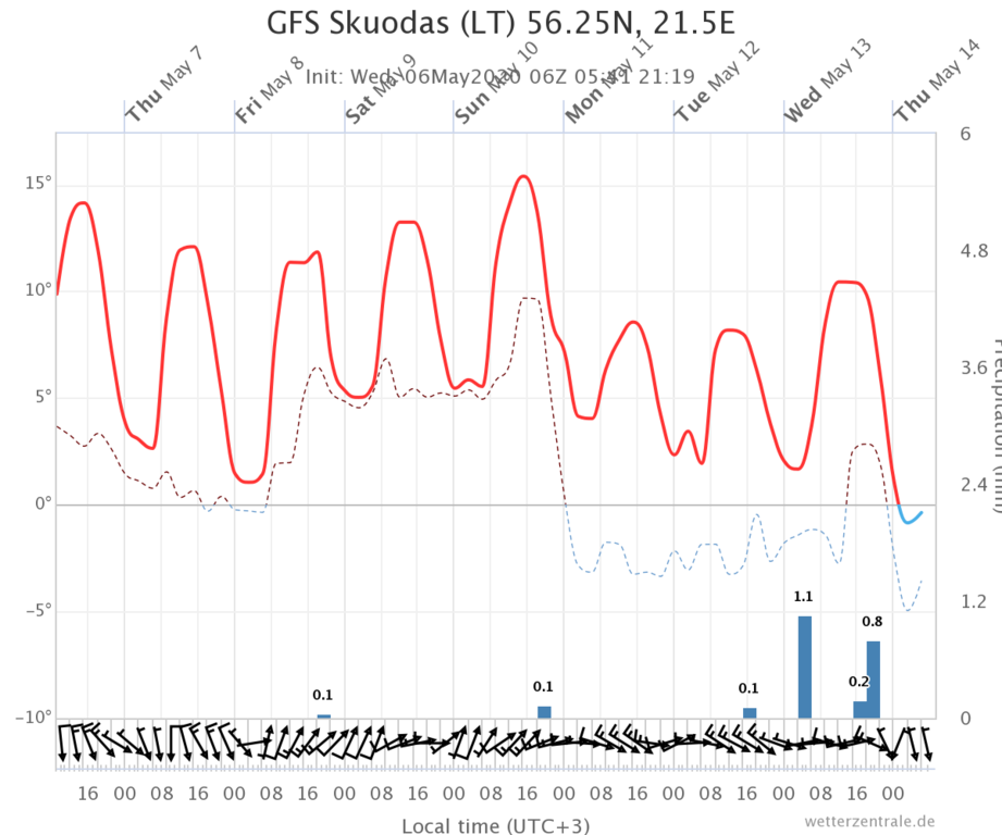 gfs-skuodas-lt-5625n-215ввв